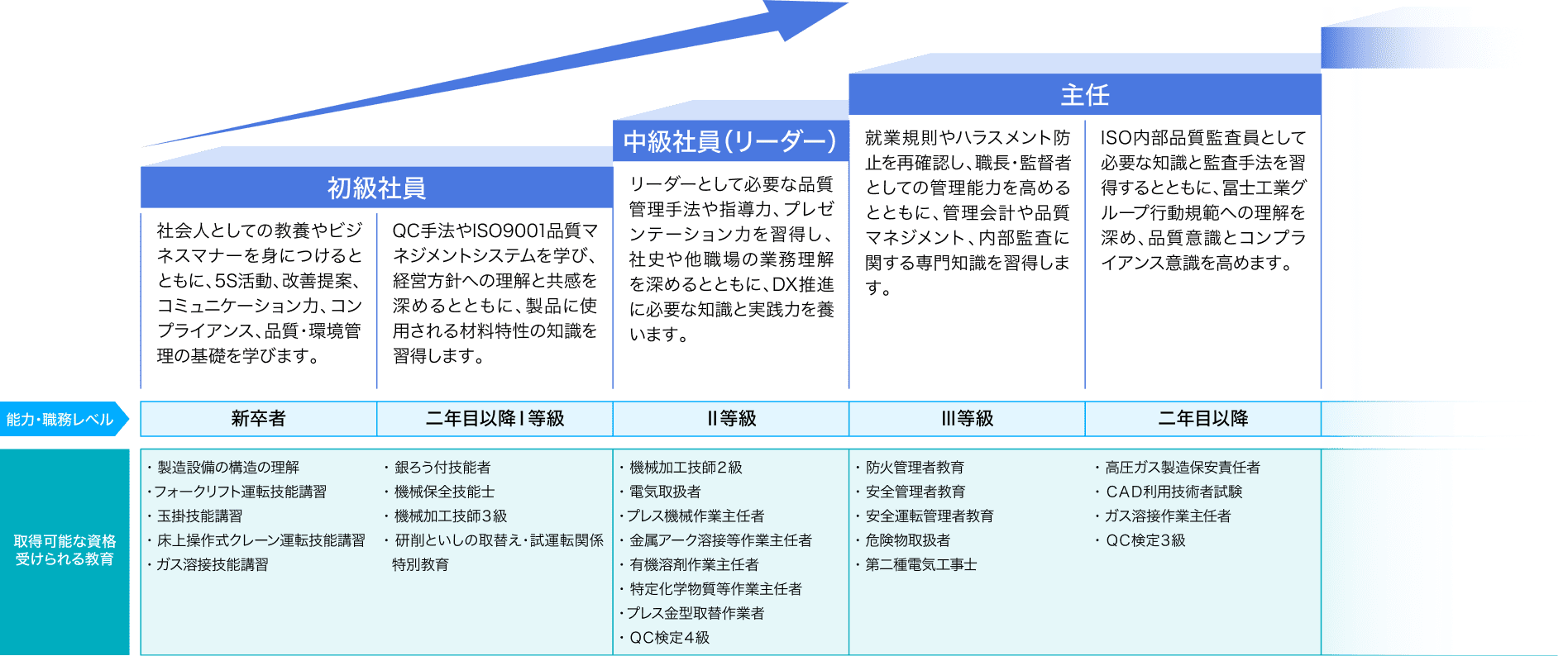 初級社員,中級社員（リーダー）,主任,取得可能な資格受けられる教育,製造設備の構造の理解,フォークリフト運転技能講習,機械保全技能士,機械加工技師2級,電気取扱者,QC検定4級,防火管理者教育,安全管理者教育,危険物取扱者,第二種電気工事士